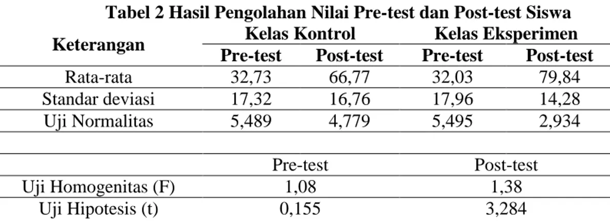 Tabel 2 Hasil Pengolahan Nilai Pre-test dan Post-test Siswa  Keterangan  Kelas Kontrol  Kelas Eksperimen 