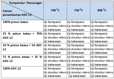Tabel 3.1 Diskripsi pengambialan data sifat-sifat mekanis piston baru berbasis 