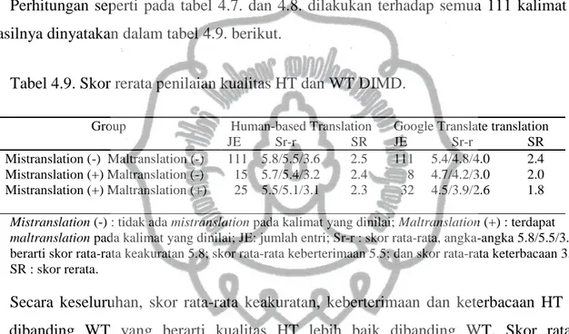 Tabel 4.9. Skor rerata penilaian kualitas HT dan WT DIMD. 