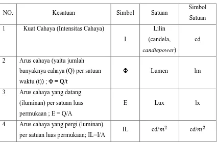 Tabel 2.1.Simbol dan Satuan Dalam Cahaya 