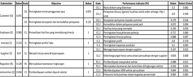 Tabel 5. Pembobotan Performance Indicator 