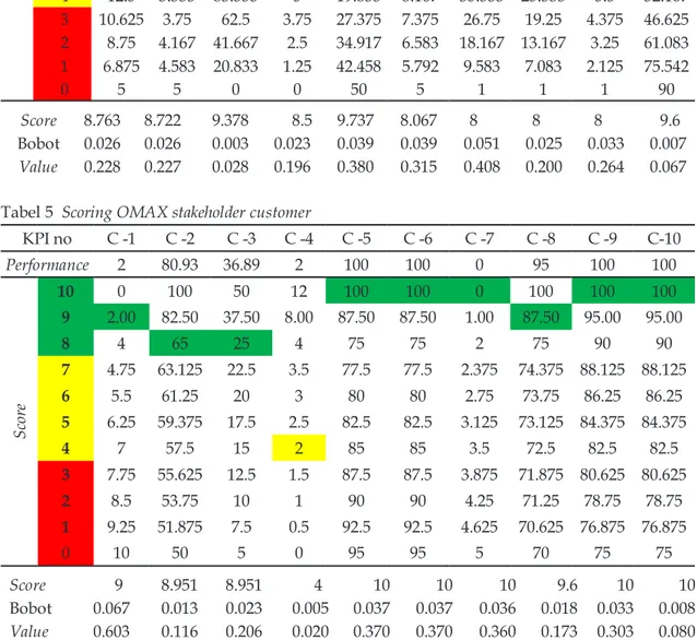 Tabel 5  Scoring OMAX stakeholder customer