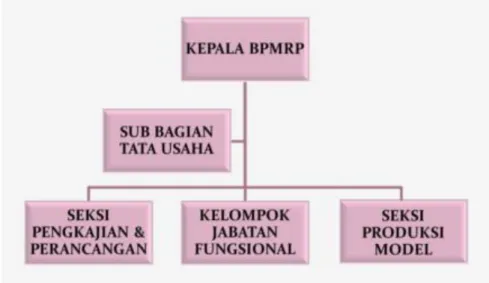 Gambar 1. Struktur Organisasi BPMRP  