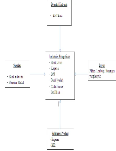 Gambar 6. Hasil Analisa Five Force Model  B.  Analisa Value Chain 