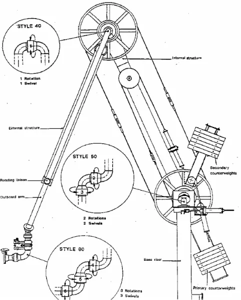Gambar 2.8. LNG Loading Arm Tipe DCMA 