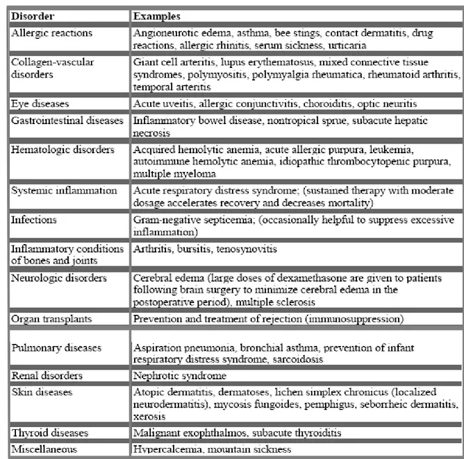 Tabel 5. Kegunaan dari kortikosteroid  1