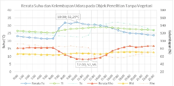 Gambar 7. Grafik Perbandingan Rerata Suhu dan Kelembapan Udara pada  Objek Penelitian Tanpa Vegetasi 