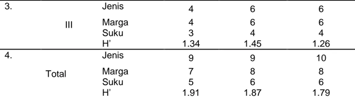 Tabel 3. Indeks Similarity (IS) dan Indeks Disimilarity (ID) Tingkat Pohon 