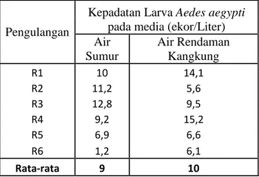 Tabel 3. Kepadatan Larva Nyamuk Aedes aegypti pada media air sumur dan air  rendaman kangkung
