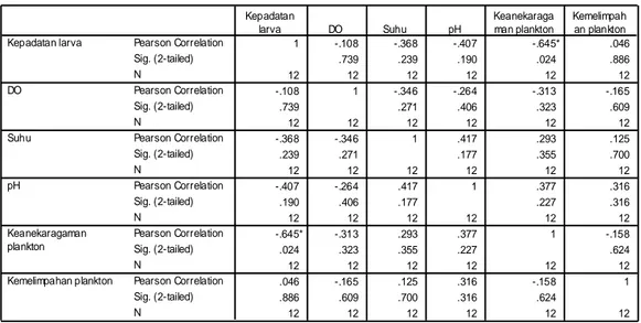Tabel 4. Korelasi pearson antara faktor fisik-kimia, indeks diversitas plankton  dan kepadatan larva Ae