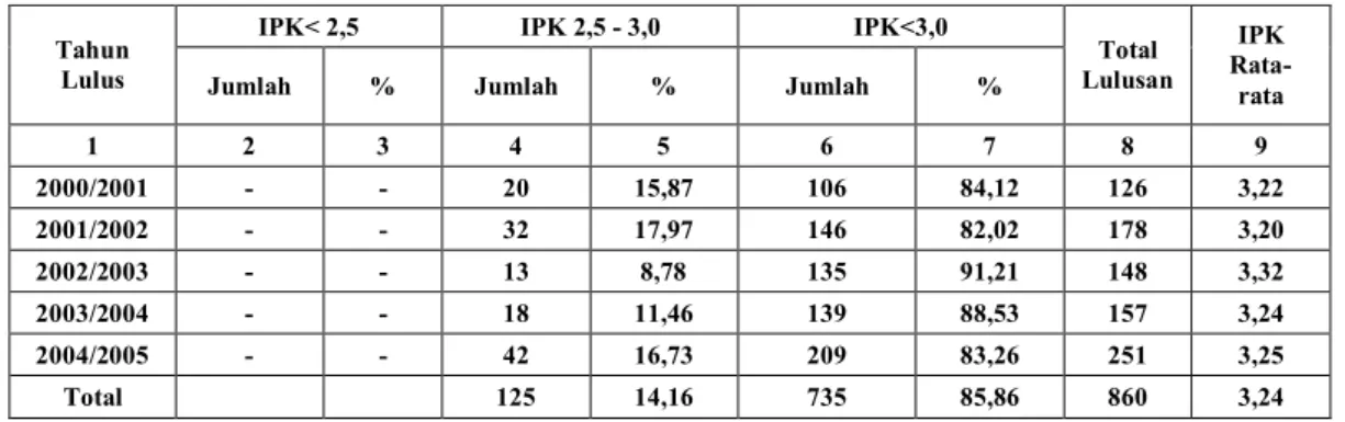 TABEL 6. PROFIL LULUSAN BERDASARKAN TAHUN LULUS DAN IPK 