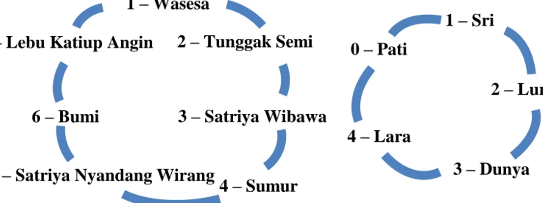 Gambar 1. Siklus perputaran bilangan pada patokan bilangan 7  dan 5 dalam pernikahan