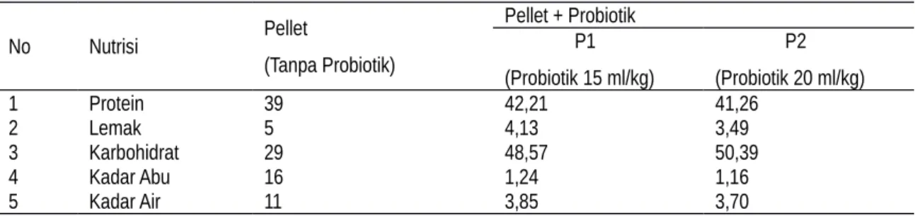 Tabel 2. Uji Proksimat Kandungan Nutrisi Pellet Tanpa Bakteri Probiotik dan Pakan ditambah Bakteri Probiotik