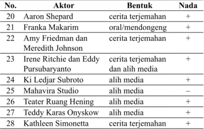 Tabel 4 Tanggapan Konkretisasi Kepada Si  Kancil