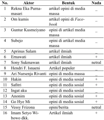 Tabel 2 Tanggapan Interpretasi Kepada Si  Kancil 