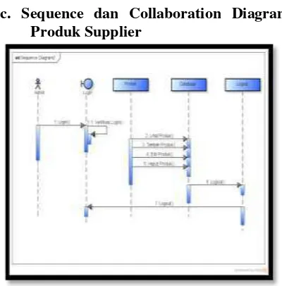 Gambar 3.4 Sequence Diagram Produk Supplier 