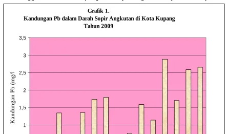 Grafik 1 berikut ini menggambarkan kandungan Pb dalam darah sopiranggukatan di Kota Kupang kaitannya dengan lamanya masa kerja.