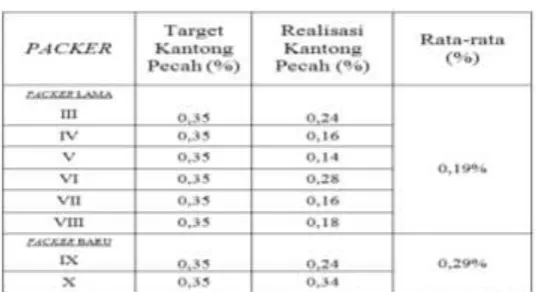 Tabel 1. Kinerja Packer Bulan Januari 2015 