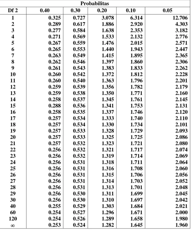 TABEL DISTRIBUSI T (table t)  Tingkat Signifikansi 5%  Probabilitas  Df 2  0.40  0.30  0.20  0.10  0.05  1  2  3  4  5  6  7  8  9  10  11  12  13  14  15  16  17  18  19  20  21  22  23  24  25  26  27  28  29  30  40  60  120  ∞  0.325 0.289 0.277 0.271 