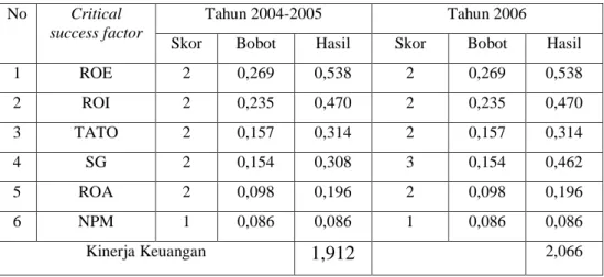 Tabel 2 Kinerja CV MCH Perspektif Pelanggan Tahun 2004-2006  No  Critical success factor  Skor  Bobot  Hasil 