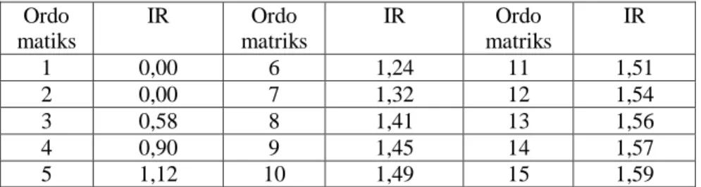 Tabel random index model AHP adalah sebagai berikut :  Tabel random index  Ordo  matiks  IR   Ordo  matriks  IR   Ordo  matriks  IR   1  0,00  6  1,24  11  1,51  2  0,00  7  1,32  12  1,54  3  0,58  8  1,41  13  1,56  4  0,90  9  1,45  14  1,57  5  1,12  1