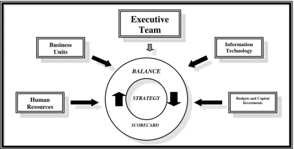Gambar 2.3 Aligning and Focusing Resources on Strategy 