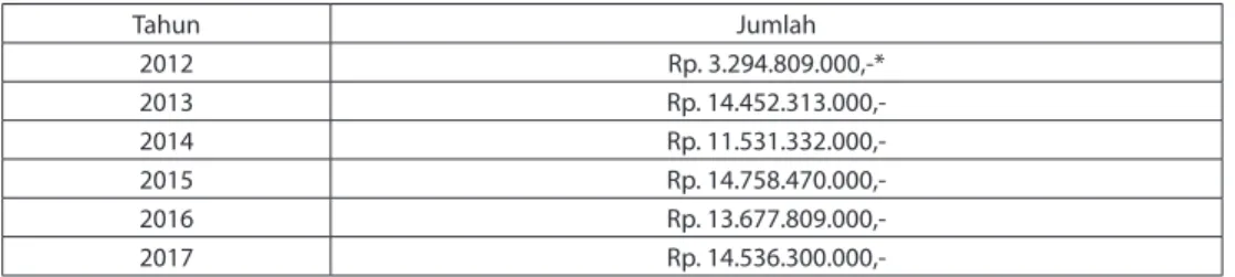 Tabel 1. Anggaran PHSK 2012–2017 Tahun Jumlah 2012 Rp. 3.294.809.000,-* 2013 Rp.  14.452.313.000,-2014 Rp