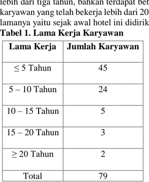 Tabel 1. Lama Kerja Karyawan 