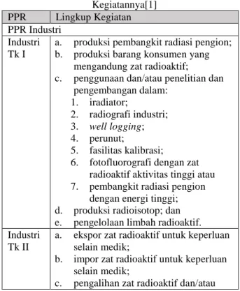 Tabel 1. Pengelompokan PPR dan Lingkup  Kegiatannya[1] 