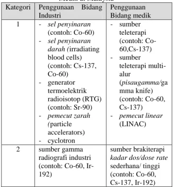 Tabel 2. Kategori Kegiatan Penggunaan Industri dan  Medik di Malaysia 