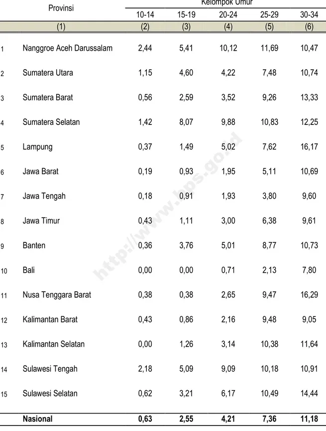 Tabel 1.2. Persentase Petani Padi Sawah Menurut Provinsi dan Kelompok Umur 