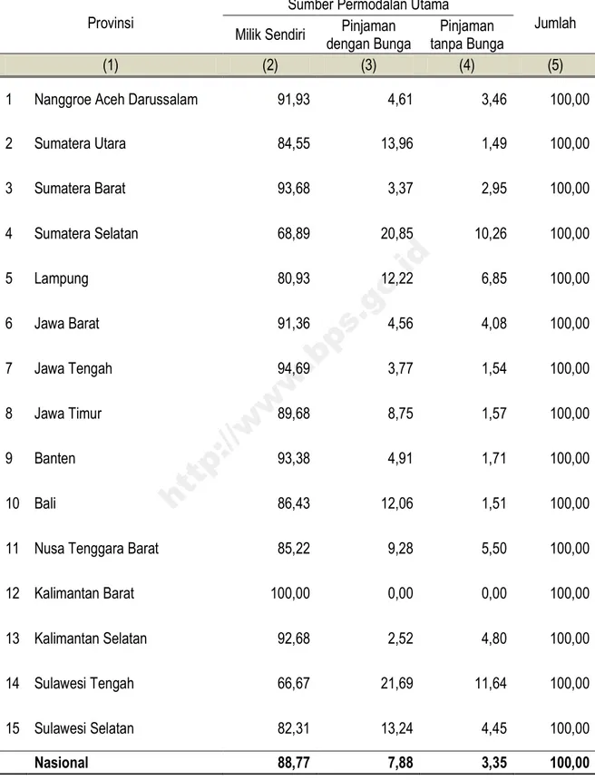 Tabel 8.1. Persentase Rumah Tangga Usaha Tani Padi Sawah   Menurut Provinsi dan Sumber Permodalan Utama 