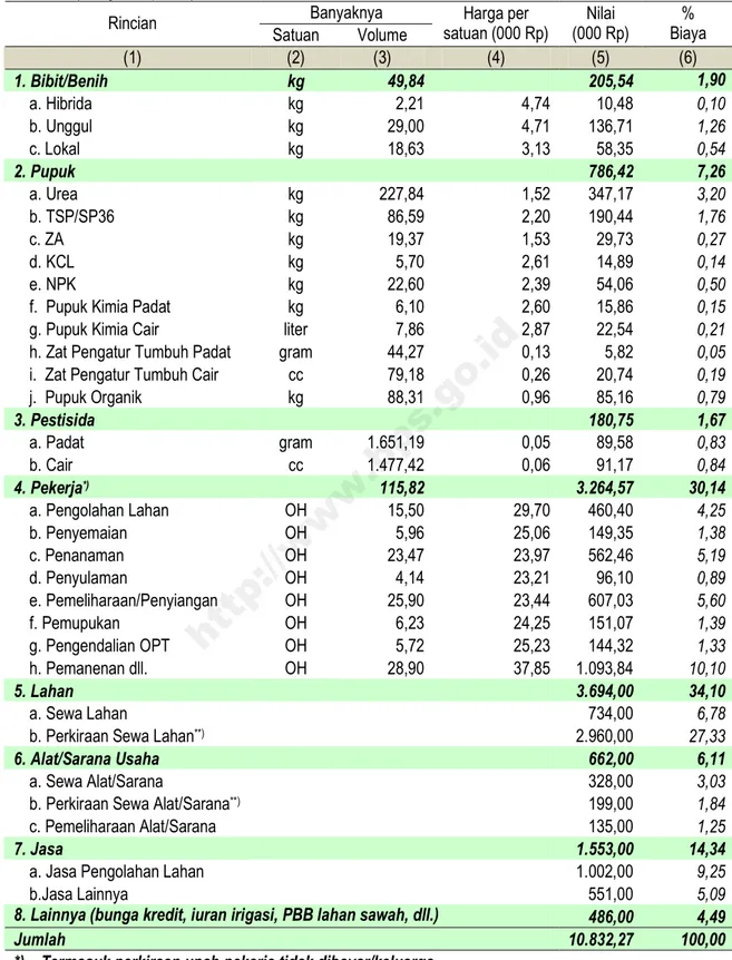 Tabel 17.1. Rata-Rata Pengeluaran per Musim Tanam per Hektar Usaha Tani Padi Sawah  Menurut Jenis Pengeluaran, 2008 