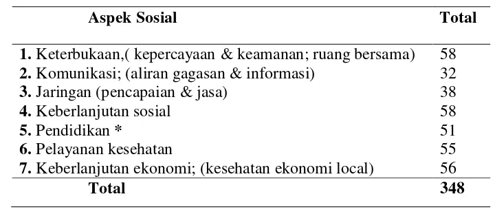 Tabel 3  Nilai keberlanjutan dalam aspek ekologis 