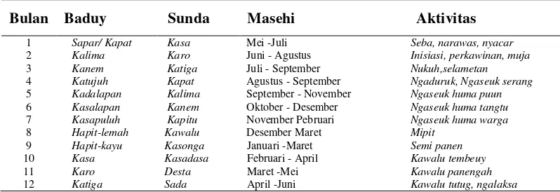 Tabel 8 Sistem kalender dan aktivitas berladang 