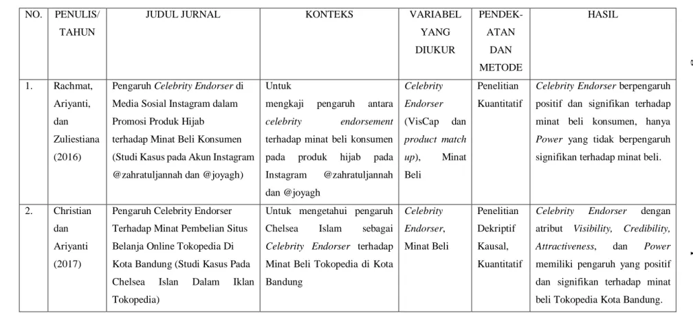 Tabel 2.2 Tabel Penelitian Terdahulu 
