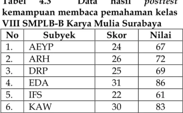 Tabel  4.2    Data  hasil  pretest  kemampuan  membaca  pemahaman  kelas  VIII   SMPLB-B Karya Mulia Surabaya 