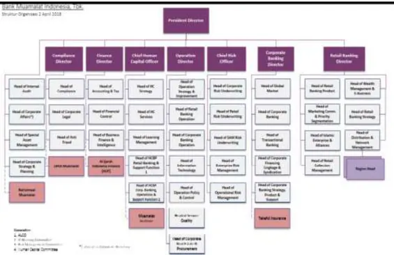 Gambar 2: Struktur Organisasi Bank Muamalat Indonesia 