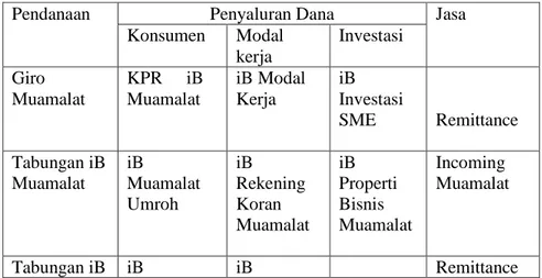 Tabel 2: Produk dan Layanan yang terdapat di Bank Muamalat  Indonesia 