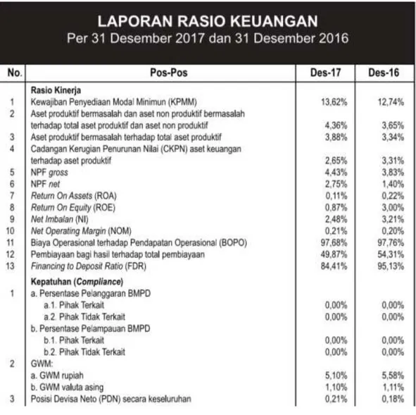 Gambar 9: Laporan Rasio Keuangan Bank Muamalat Indonesia Periode 2016- 2016-2017 