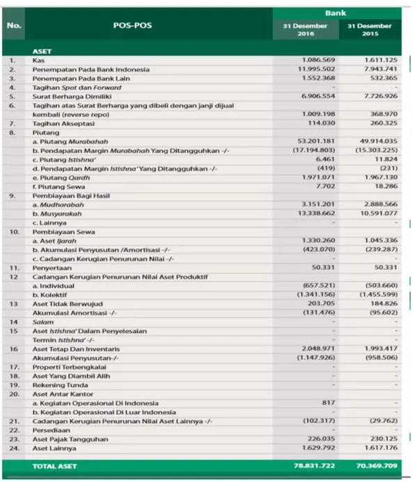Gambar 10: Laporan Posisi Keuangan Bank Syariah Mandiri Periode 2015-2016 