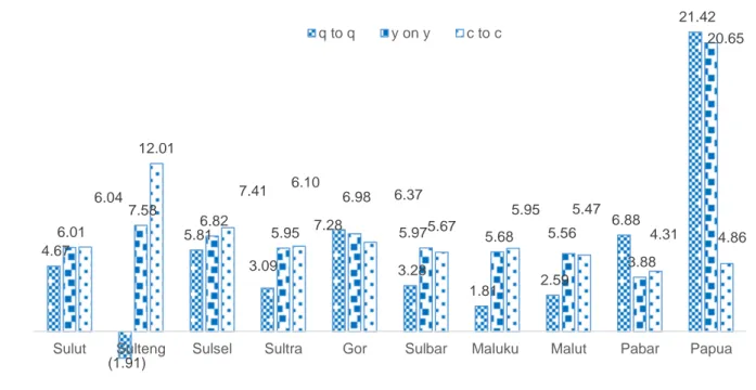Grafik 9. Perbandingan Pertumbuhan Ekonomi Provinsi di Kawasan Sulampua q to q;  y on y dan  c  to c Triwulan III 2016 (Persen) 