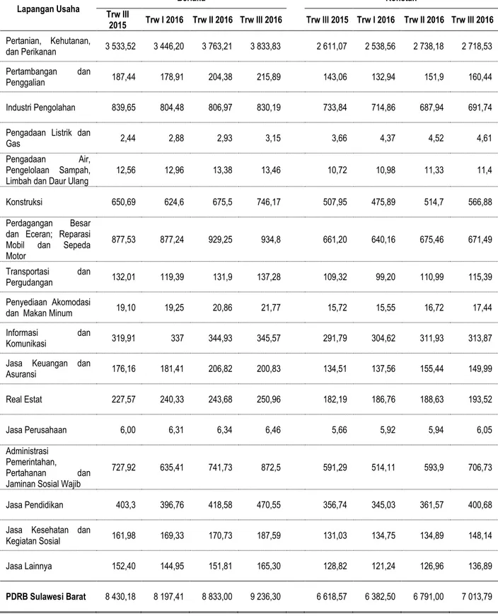 Tabel  1.  PDRB  Sulawesi  Barat  Atas  Dasar  Harga  Berlaku  dan  Konstan  2010  (Miliar  Rupiah)  Menurut Lapangan Usaha Triwulan III 2015 dan Triwulan I-III 2016 