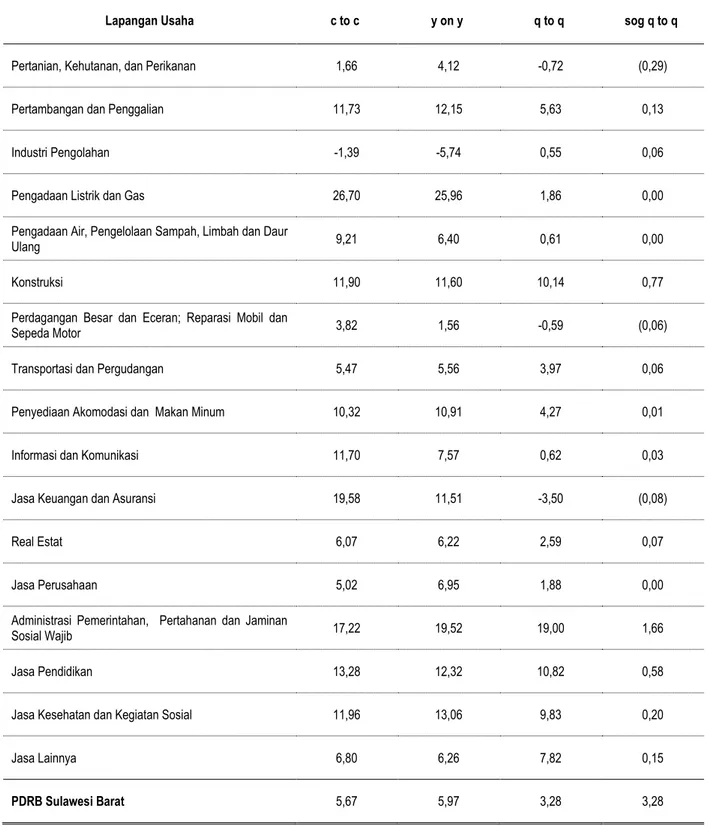 Tabel  3.  Pertumbuhan  PDRB  Sulawesi  Barat  Atas  Dasar  Harga  Konstan  2010  (Persen)  Menurut Lapangan Usaha Triwulan Triwulan III 2016 