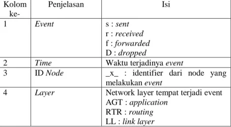 Tabel 2.1 Detail Penjelasan Trace File AODV 