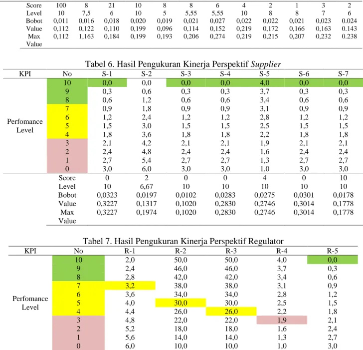 Tabel 7. Hasil Pengukuran Kinerja Perspektif Regulator 