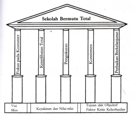 Gambar 2. Model ”Sekolah Bermutu Total” Arcaro (1995)