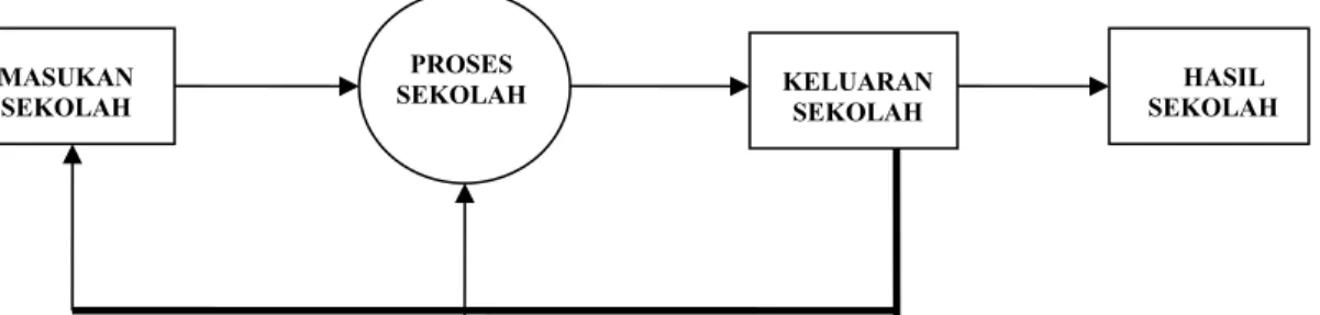 Gambar 4. Komponen-Komponen Sekolah