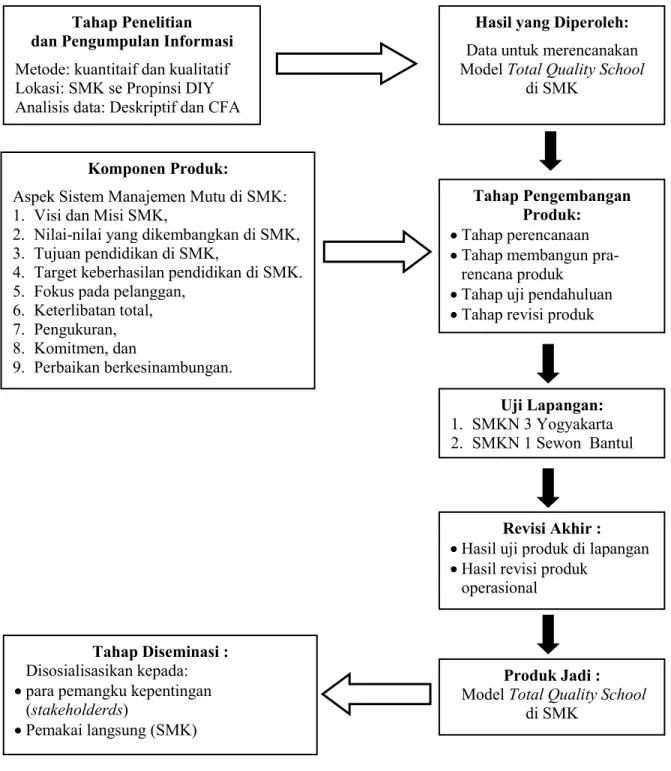 Langkah-Langkah Pengembangan Model - METODE PENELITIAN