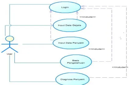 Gambar 1. Usecase diagram 